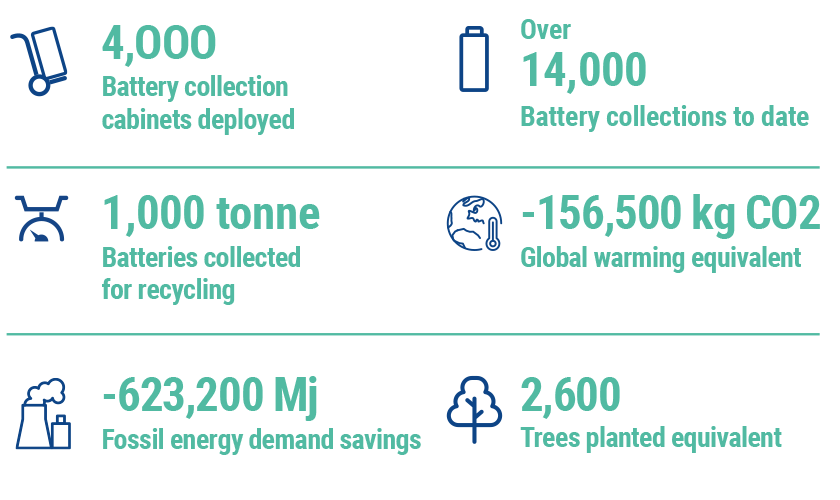 ecobatt-collections-graphic-840x500-1